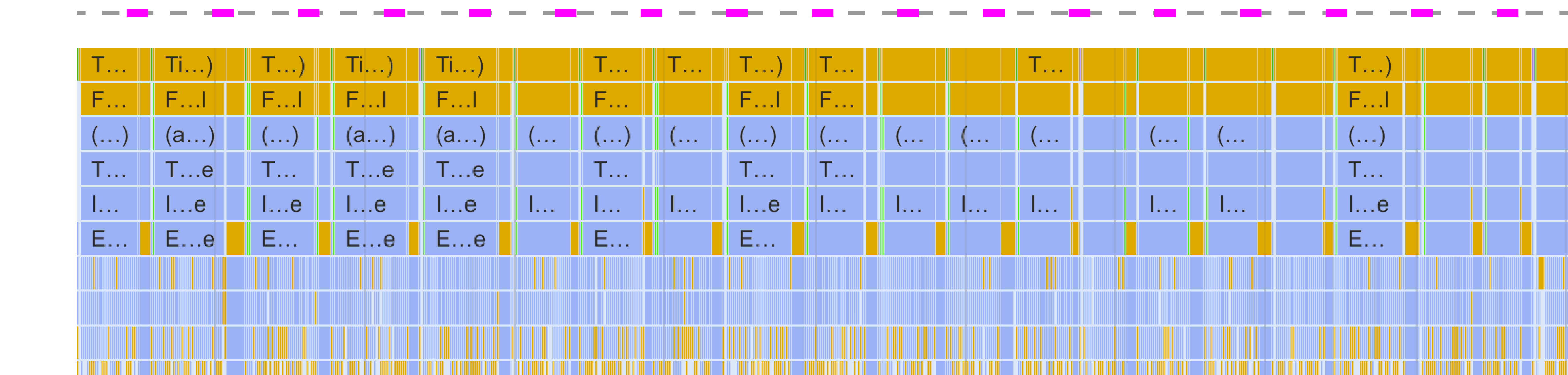 Hyper v3's CPU profile